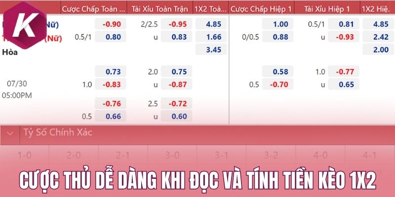 Cược thủ dễ dàng khi đọc và tính tiền kèo 1X2