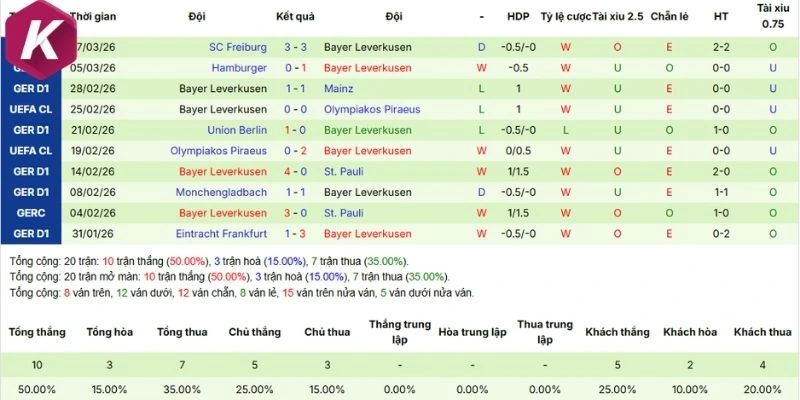Đánh giá phong độ của Leverkusen