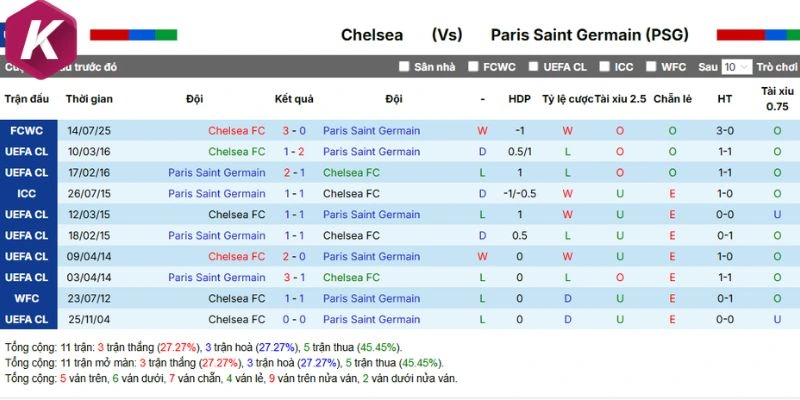 Kết quả đối đầu trong quá khứ giữa Chelsea vs PSG