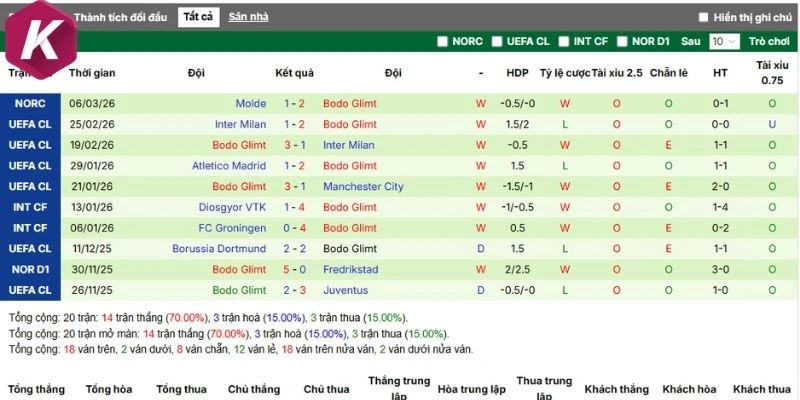 Thắng thua 5 trận mới đây của Bodo Glimt