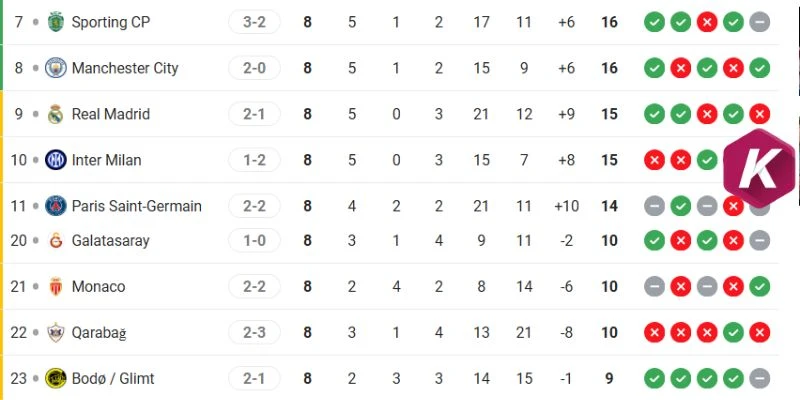 Thứ hạng của Sporting CP vs Bodo Glimt tại C1