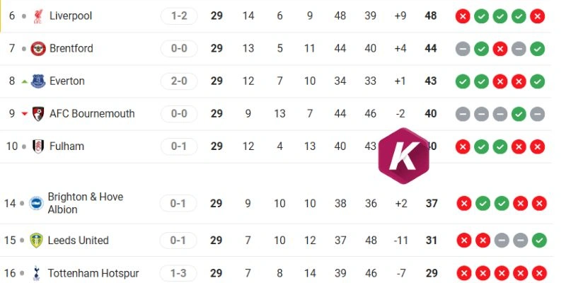 Vị trí hiện tại của Liverpool vs Tottenham ở Ngoại hạng Anh