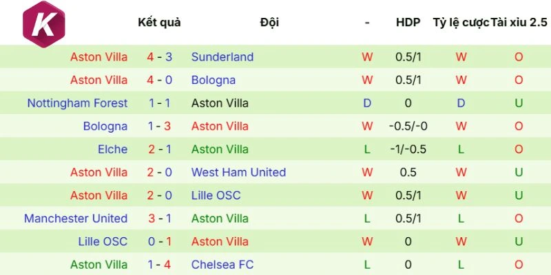 Thành tích mới đây của “The Villains”