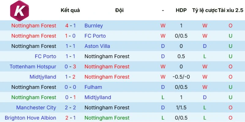 Thành tích gần nhất của Forest