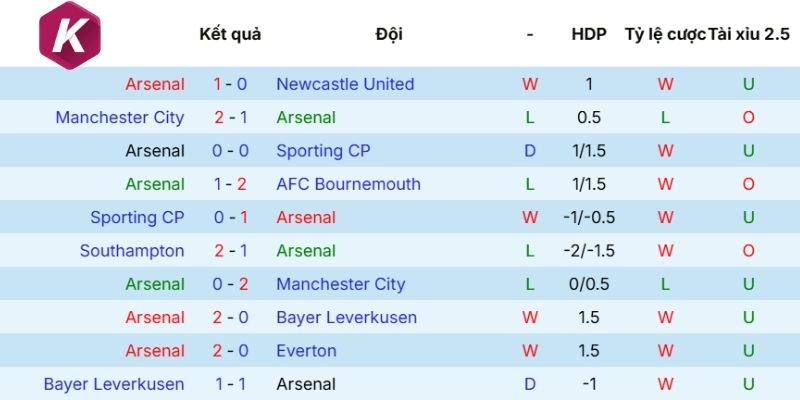 Thành tích mới nhất của CLB