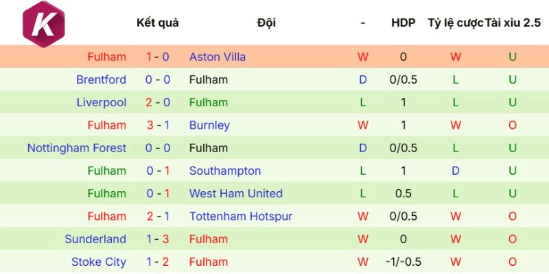 Thành tích mới nhất từ Fulham