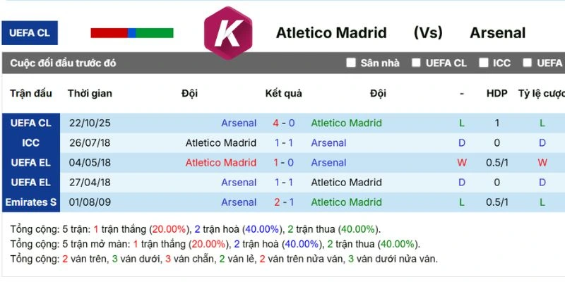 Lịch sử số lần Atletico chạm mặt Arsenal