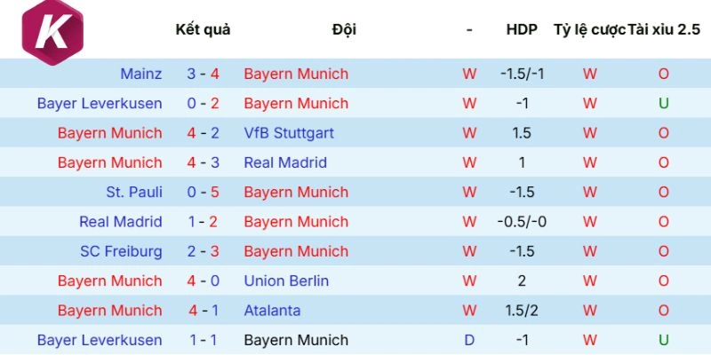 Thành tích mới nhất của CLB Bayern