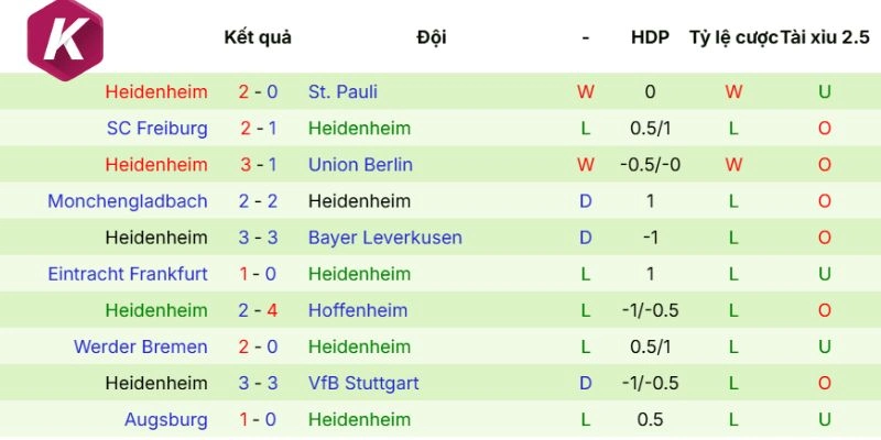 Thành tích vừa qua từ CLB Heidenheim
