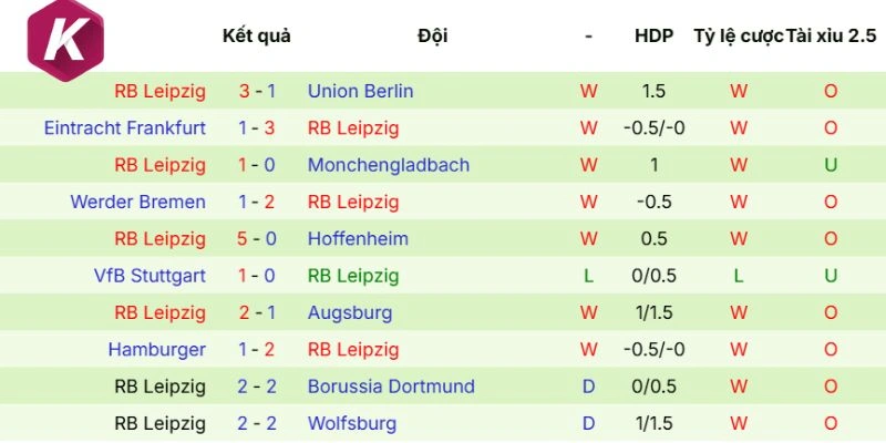 Thành tích mới nhất của CLB RB