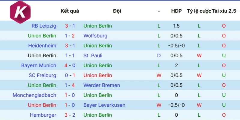Phong độ của Union Berlin