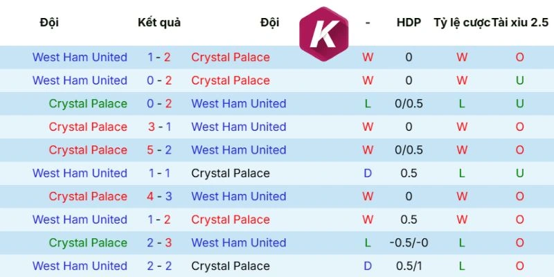 Thành tích mới nhất từ Crystal Palace