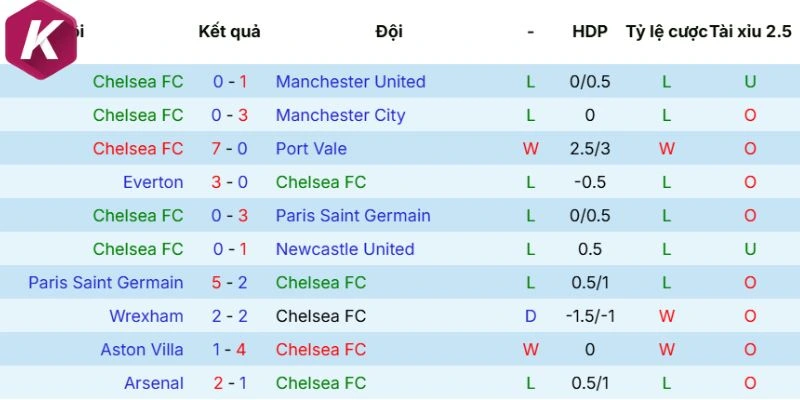 Thành tích mới nhất của Chelsea
