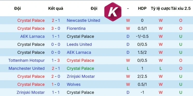 Thành tích chạm trán giữa Crystal Palace vs West Ham
