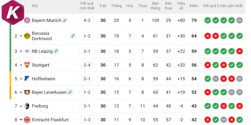 Thứ hạng Chelsea vs Leeds United