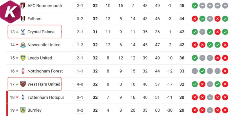 Vị thứ của 2 CLB tại giải NHA