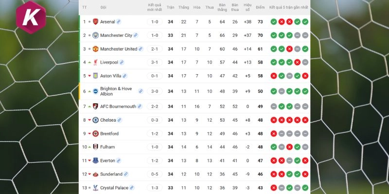 Xếp hạng 2 đội bóng gần đây tại giải đấu